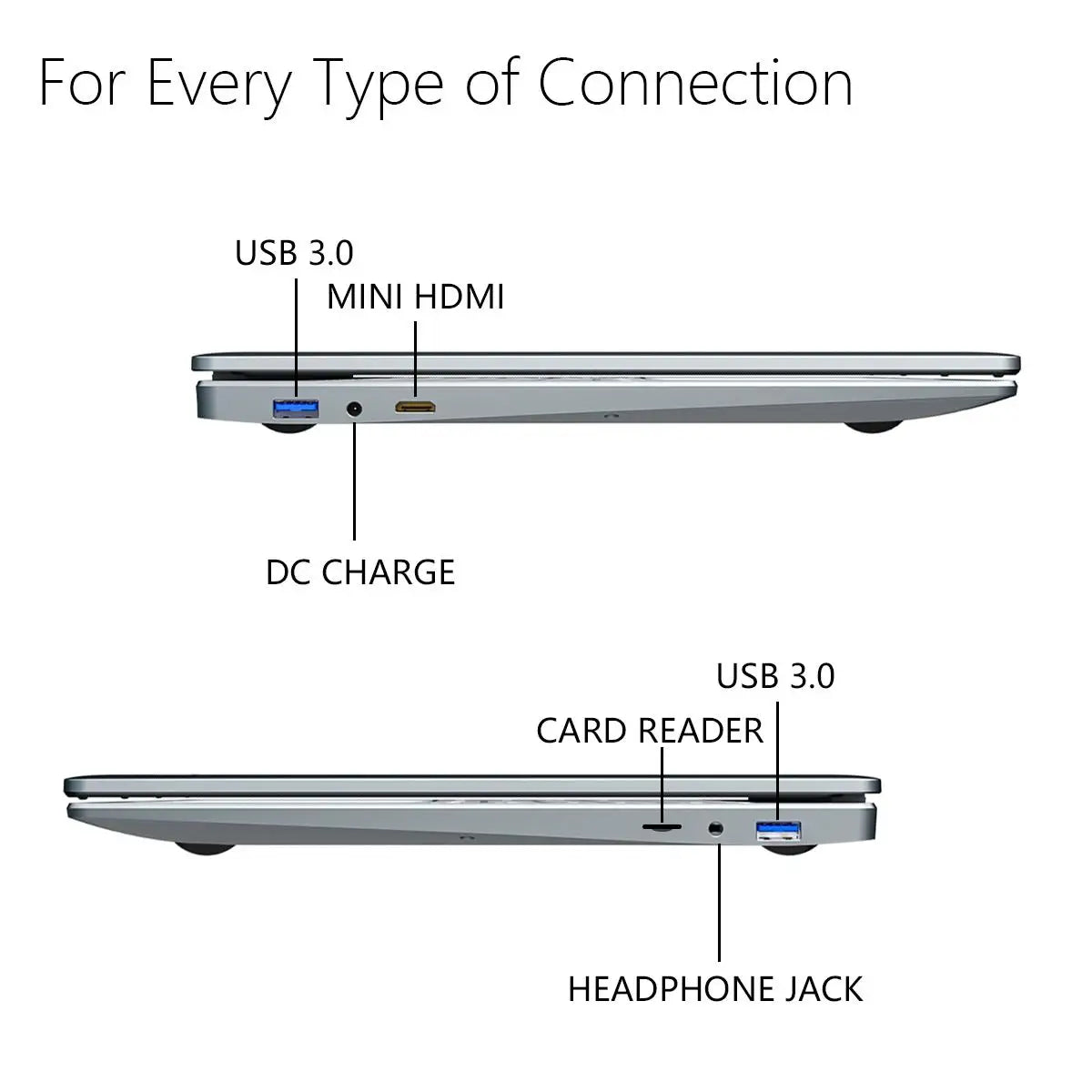 Side view of a laptop showcasing ports: USB 3.0, Mini HDMI, and DC charge on one side; USB 3.0, card reader, and headphone jack on the other. Text: "For Every Type of Connection."