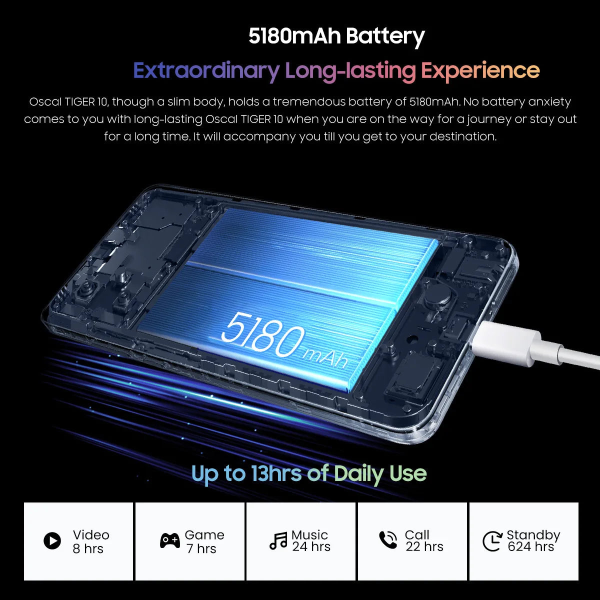 Image of a smartphone with a 5180mAh battery, highlighting usage durations: video 8hrs, gaming 7hrs, music 24hrs, calls 22hrs, and standby 624hrs. Text reads "Extraordinary Long-lasting Experience."